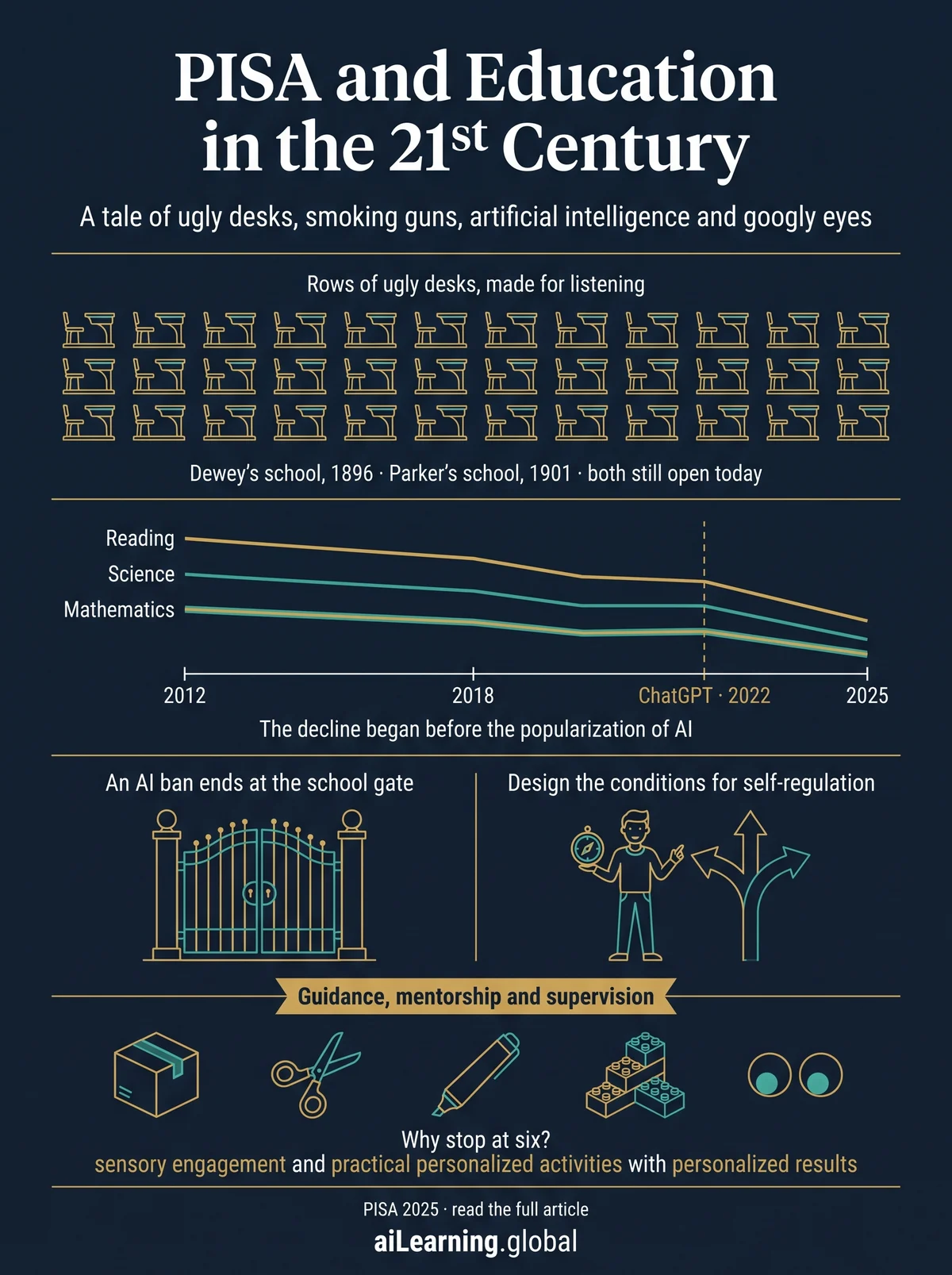 Infographic — PISA and Education in the 21st Century: rows of desks made for listening, the decline that began before the popularization of AI, an AI ban that ends at the school gate, and guidance, mentorship and supervision: sensory engagement and practical personalized activities with personalized results.