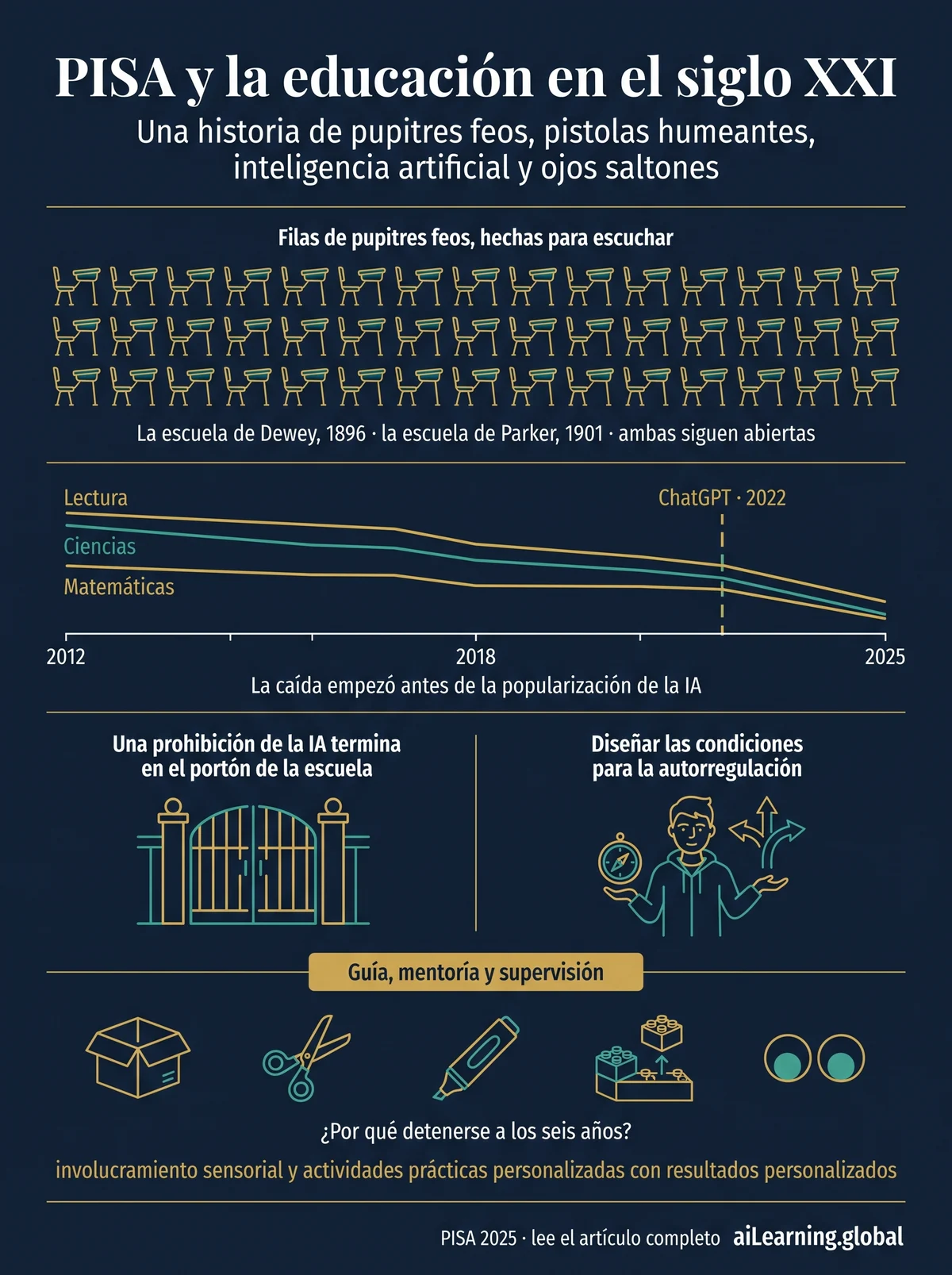 Infografía: PISA y la educación en el siglo XXI: filas de pupitres hechas para escuchar, la caída que empezó antes de la popularización de la IA, una prohibición de la IA que termina en el portón, y guía, mentoría y supervisión: involucramiento sensorial y actividades prácticas personalizadas con resultados personalizados.