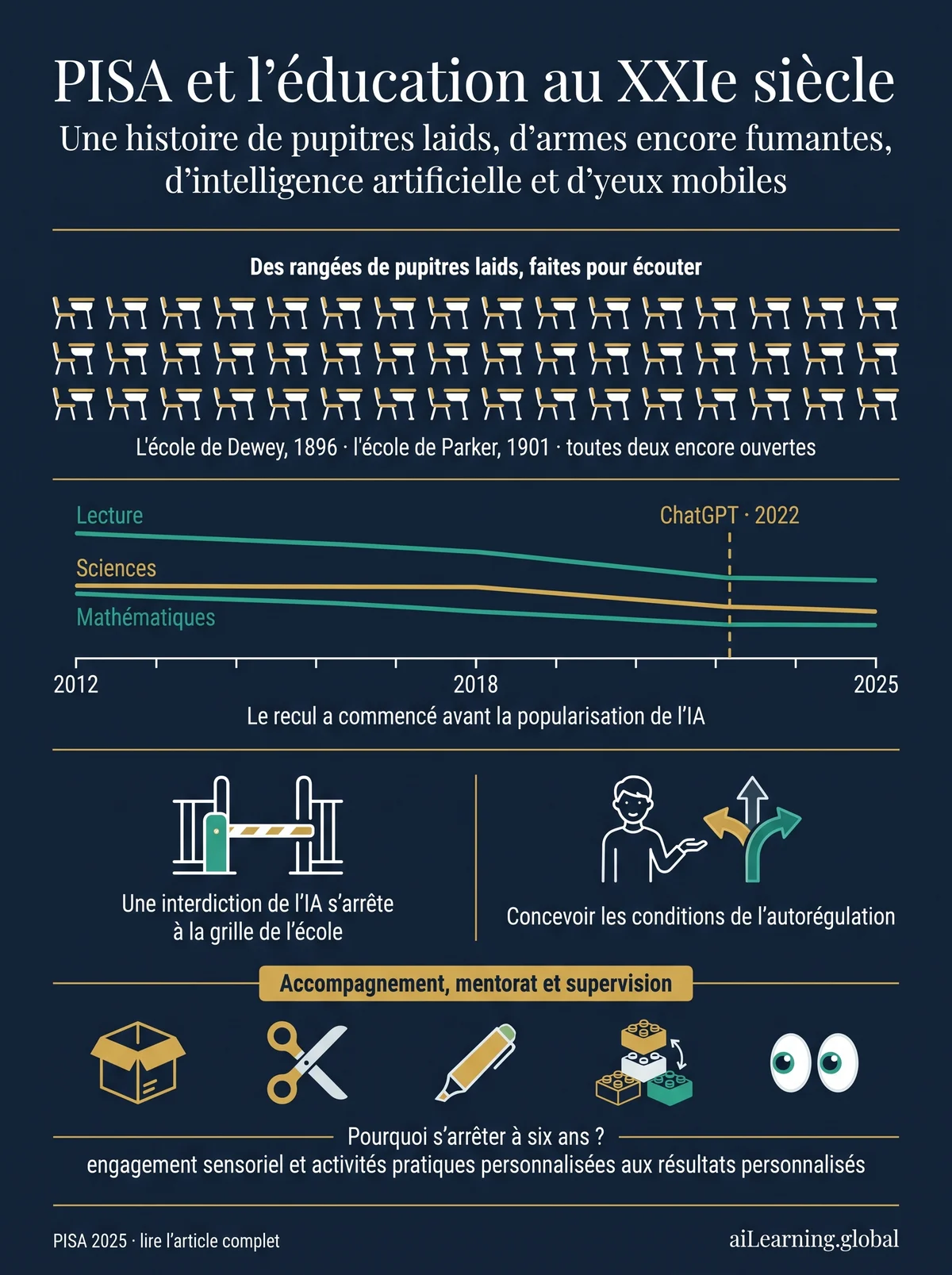 Infographie : PISA et l’éducation au XXIe siècle : des rangées de pupitres faites pour écouter, le recul qui a commencé avant la popularisation de l’IA, une interdiction de l’IA qui s’arrête à la grille, et l’accompagnement, le mentorat et la supervision : engagement sensoriel et activités pratiques personnalisées aux résultats personnalisés.